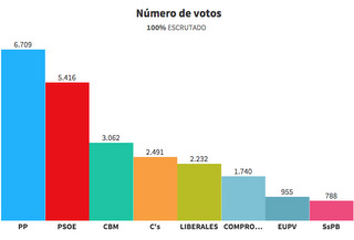 election results breakdown